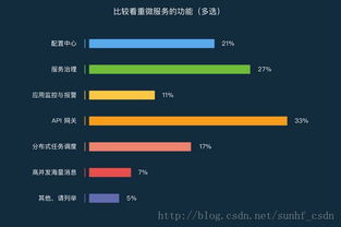 微服務2017年度報告解讀 軟件銷售視角下的傳統(tǒng)行業(yè)落地進行時